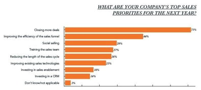 State of Inbound 2017: Social sellingin suosio kasvaa